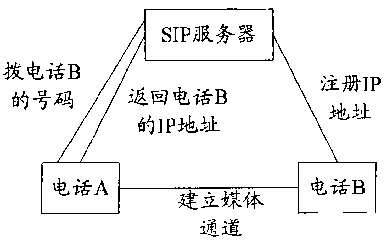 Communication method, network address acquisition method and network apparatus