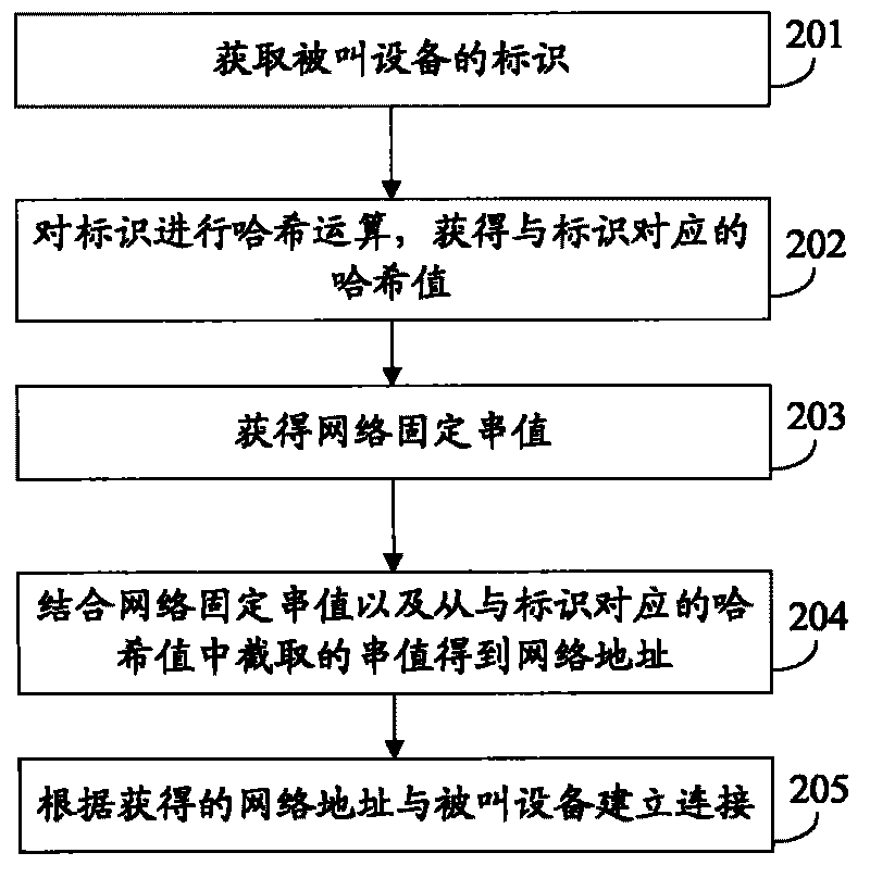 Communication method, network address acquisition method and network apparatus