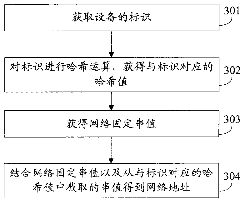 Communication method, network address acquisition method and network apparatus