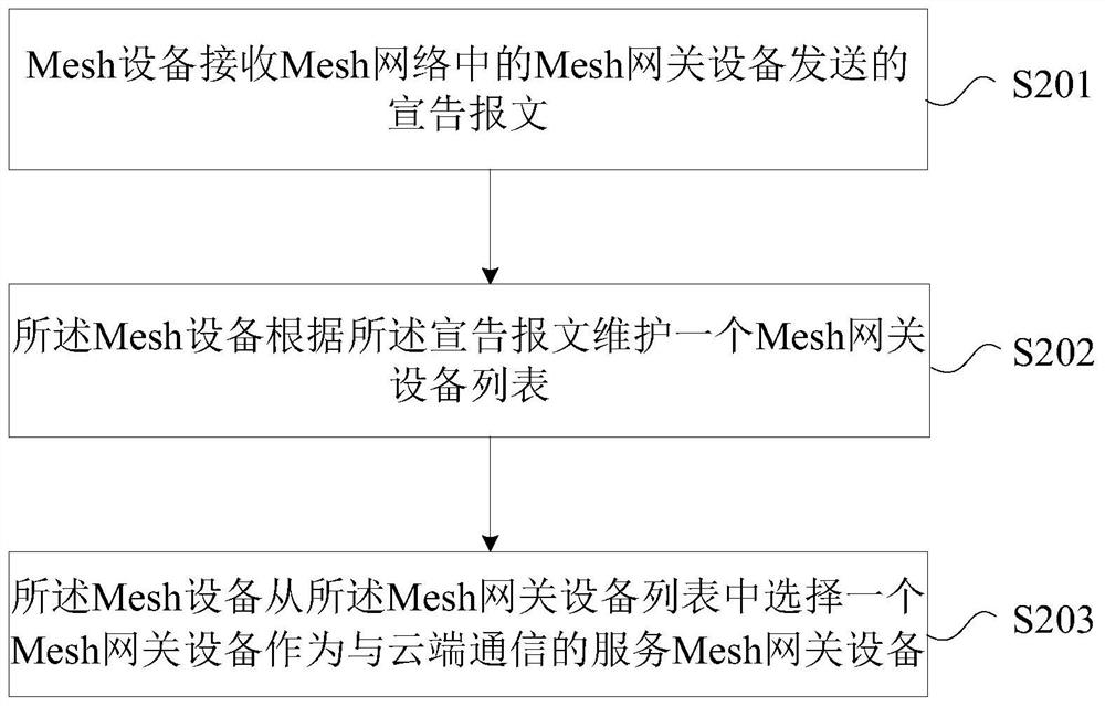 Mesh gateway selection method and device