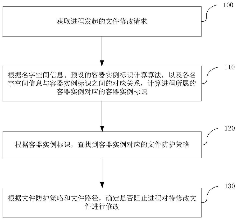 File tamper-proofing method and device in container environment