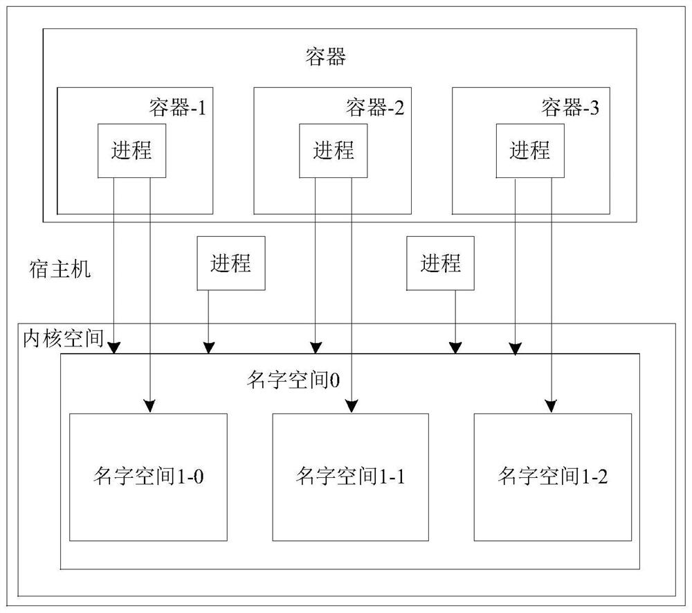 File tamper-proofing method and device in container environment