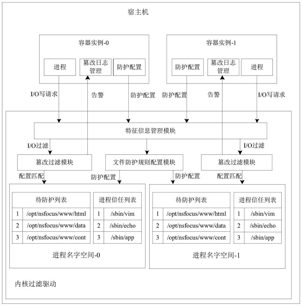 File tamper-proofing method and device in container environment