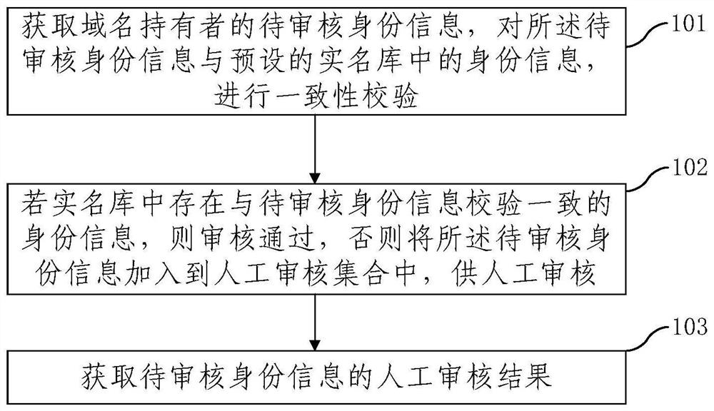 Domain name holder real name auditing method and device