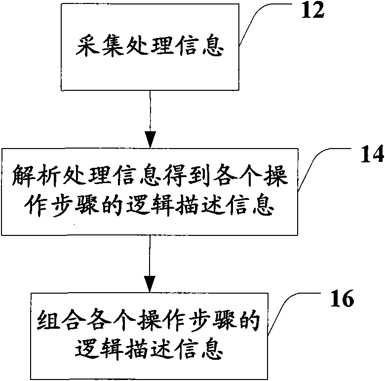 Method, device and system for logic analysis of data