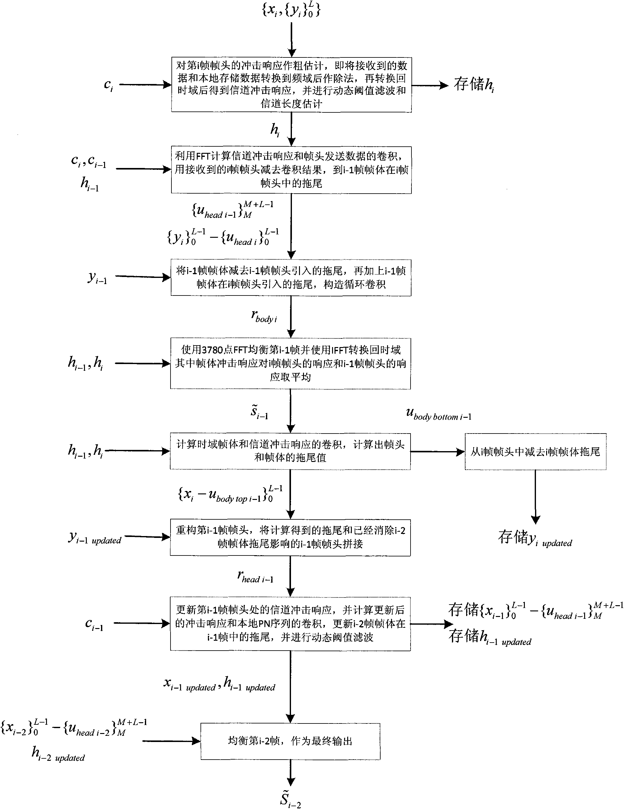 Channel estimating and balancing method for suppressing long echo waves and high Doppler of DTMNB (Digital Terrestrial Multimedia Broadcasting) system