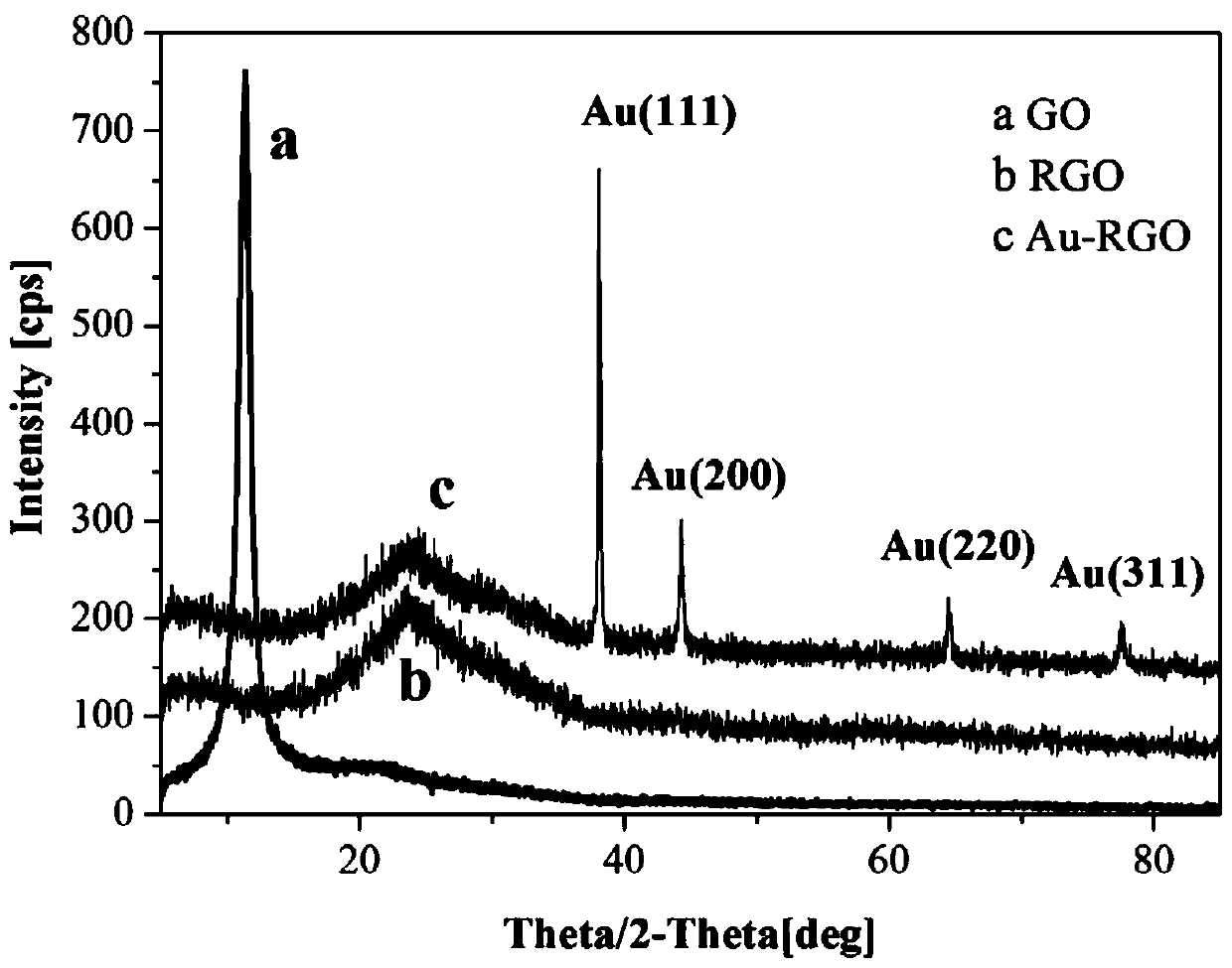 A three-dimensional graphene-based proportional signal amplification aptamer sensor and its preparation method and application