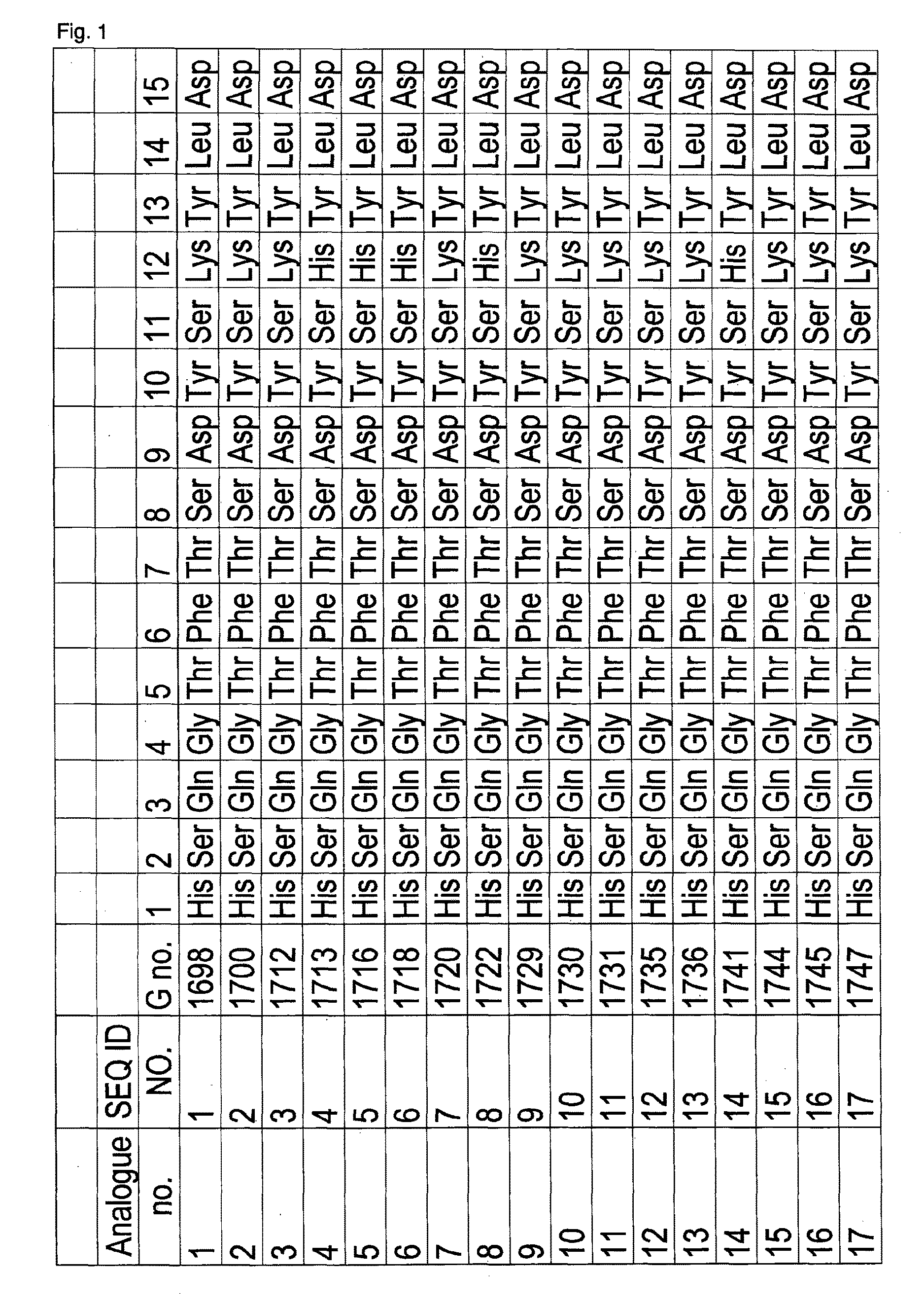 Peptides Hormone Analogues Derivable from Preproglucagon