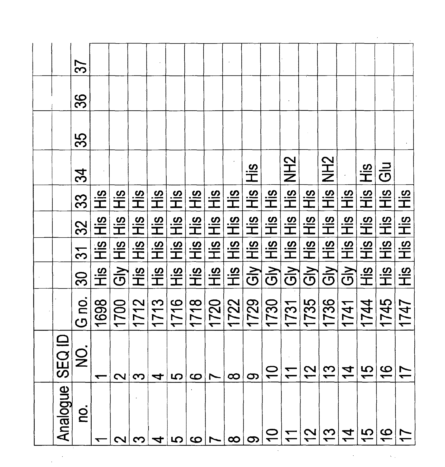 Peptides Hormone Analogues Derivable from Preproglucagon