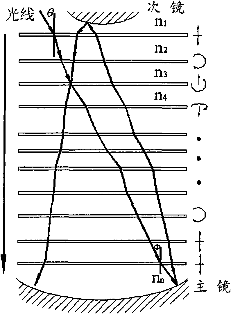 Optical modeling and simulation method of optical and mechanical system under air disturbance