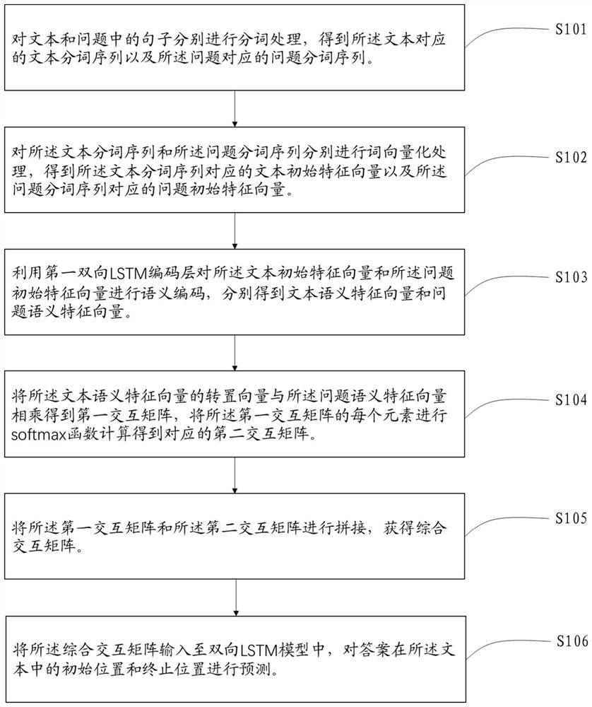 Intelligent question answering method and device based on bidirectional attention mechanism, equipment and medium