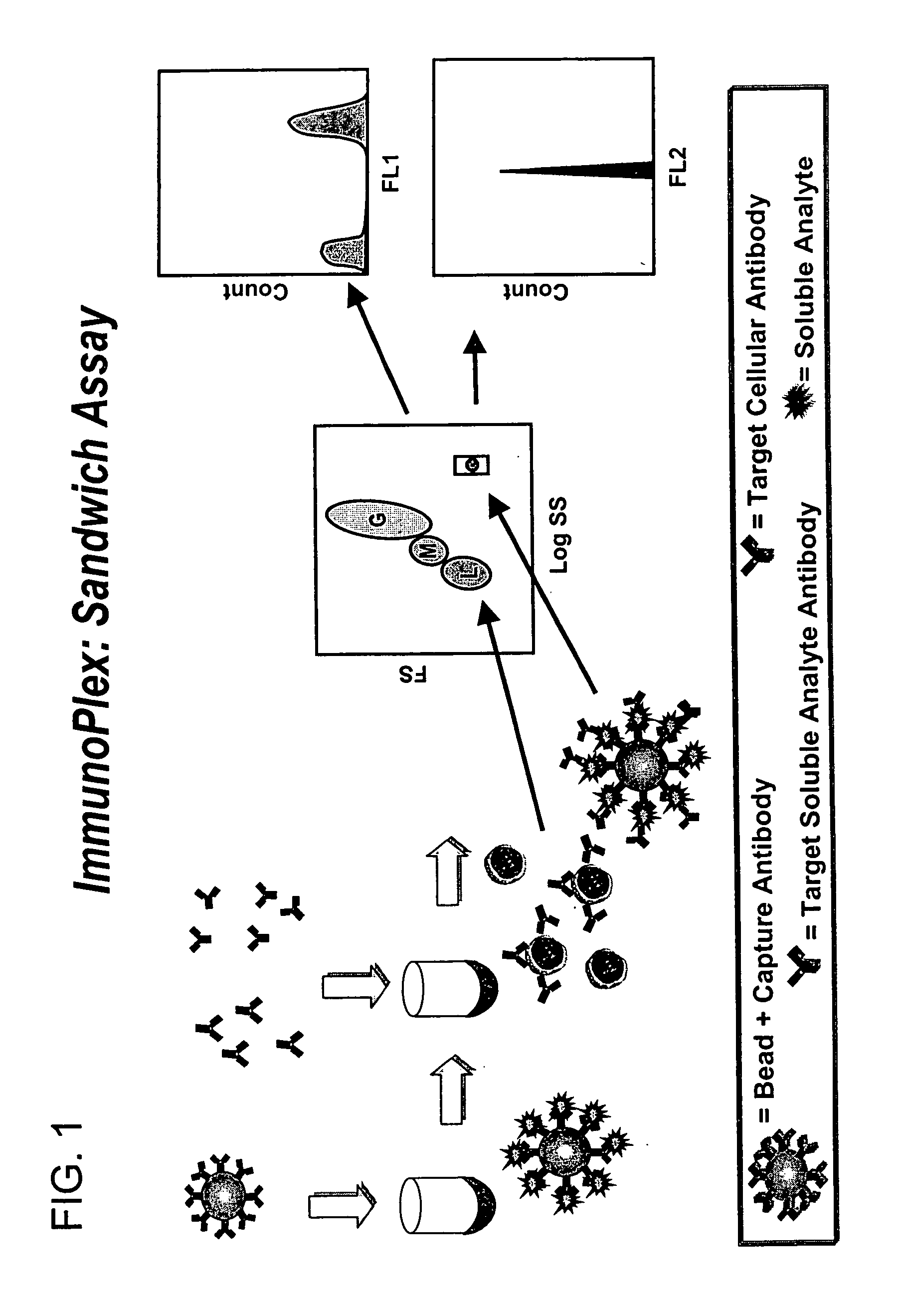 Methods for substantially simultaneous evaluation of a sample containing a cellular target and a soluble analyte