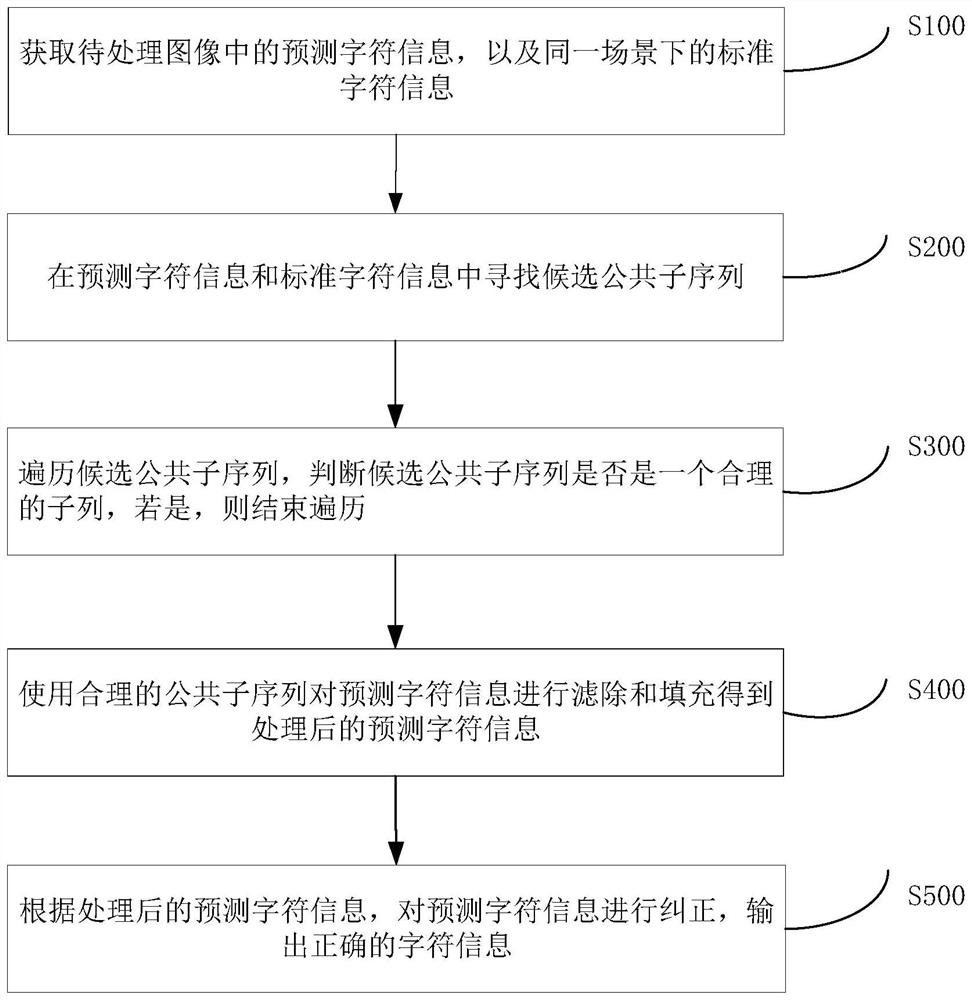 Method for automatically correcting error of character recognition result