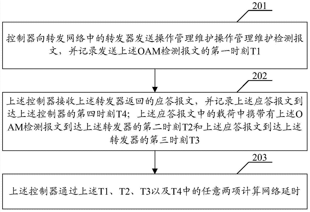 Network delay detection method, device and system