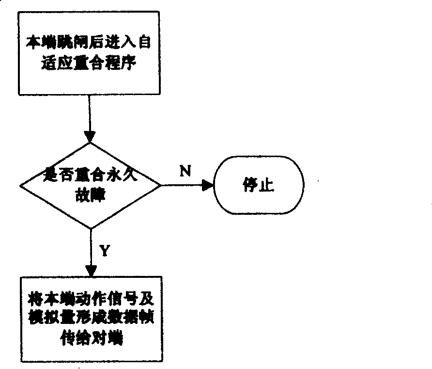 Self-adaptable dicrimination for permanent fault of high-voltage electrical network