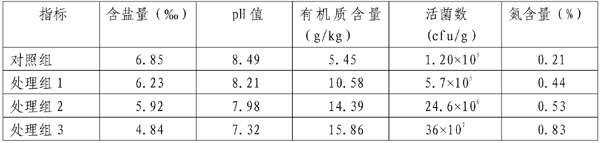 Special bio-fertilizer for moderate-severe saline-alkali soil and preparation method thereof