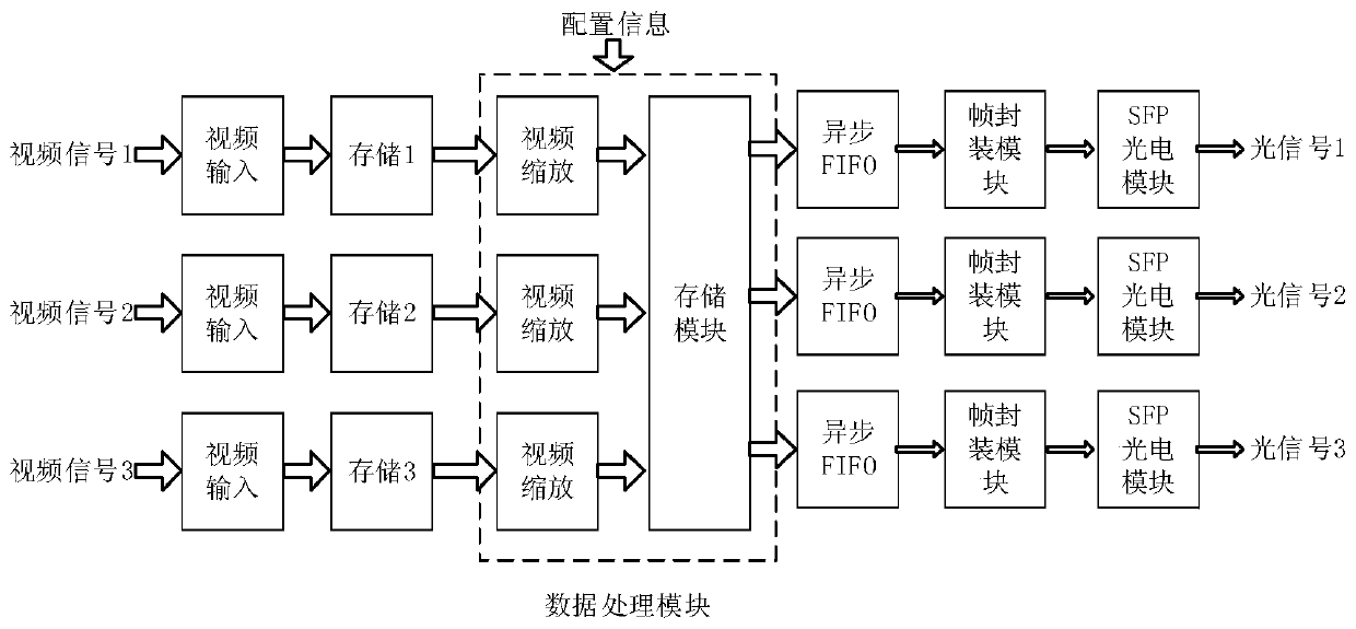 Multi-screen splicing system based on FC-AV protocol