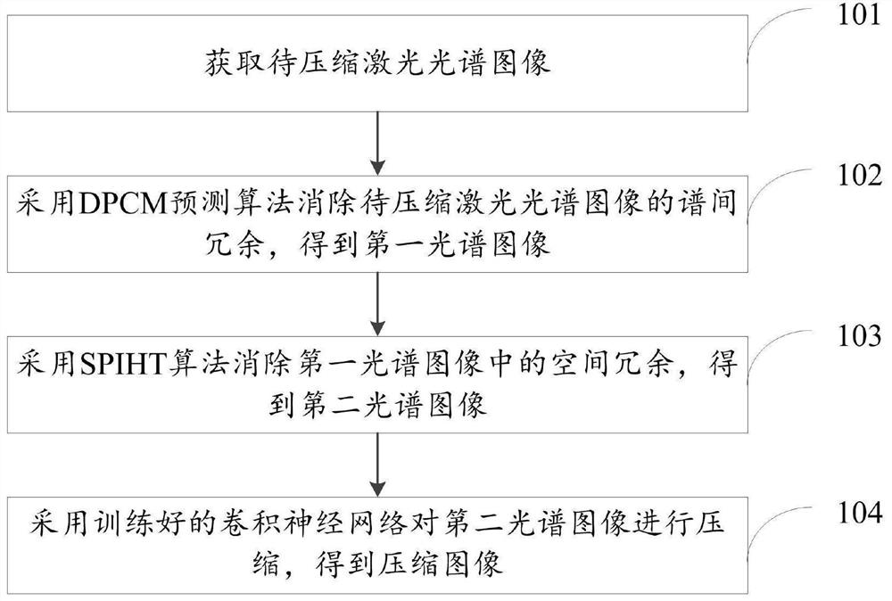 A laser spectrum image compression method and system based on deep learning network