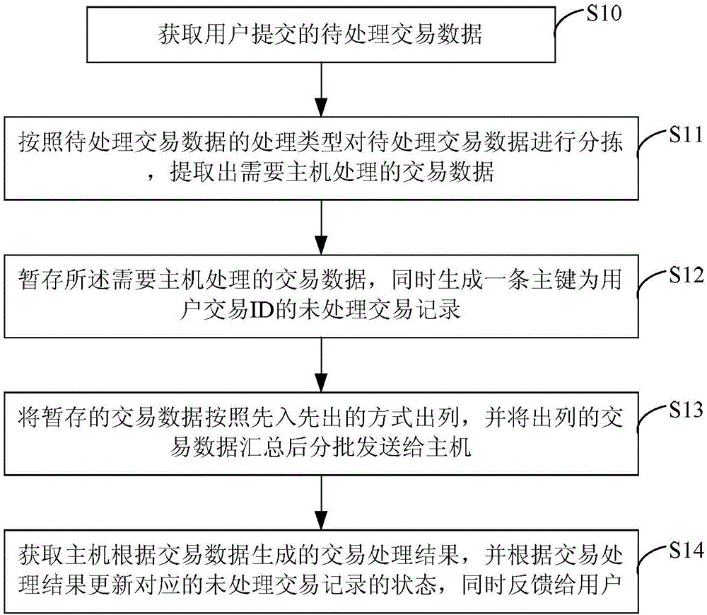 Batch data processing method, front-end system, host and batch data processing system
