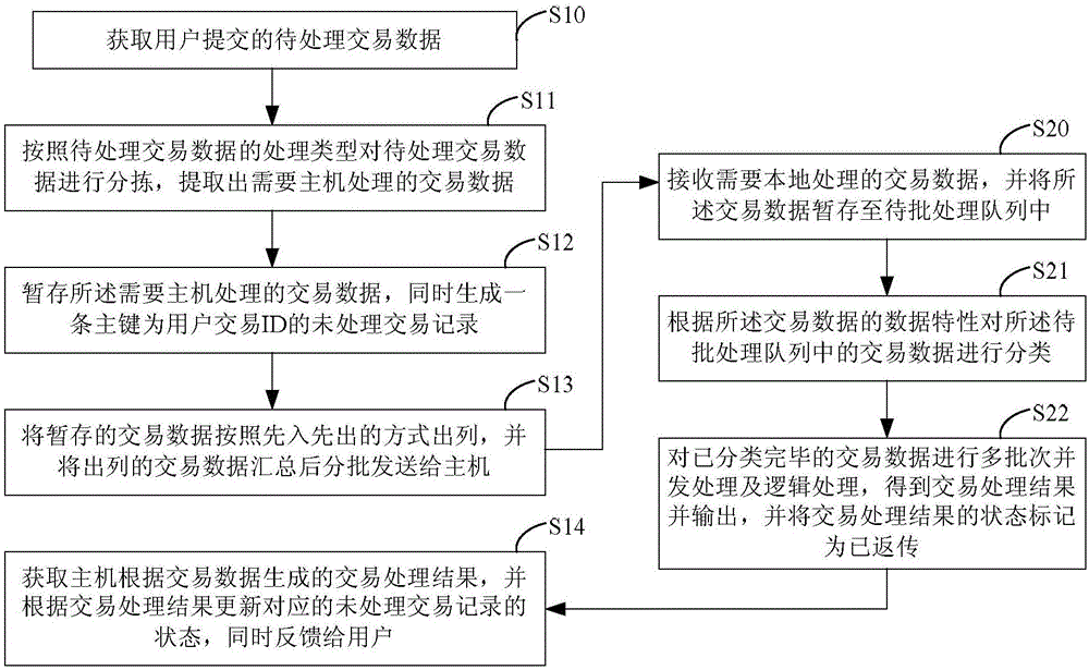 Batch data processing method, front-end system, host and batch data processing system