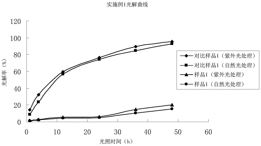 A kind of anti-ultraviolet absorber used in pesticide preparation