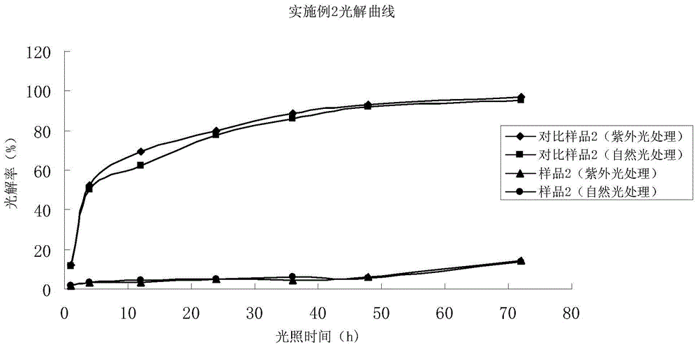 A kind of anti-ultraviolet absorber used in pesticide preparation