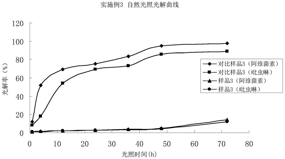 A kind of anti-ultraviolet absorber used in pesticide preparation