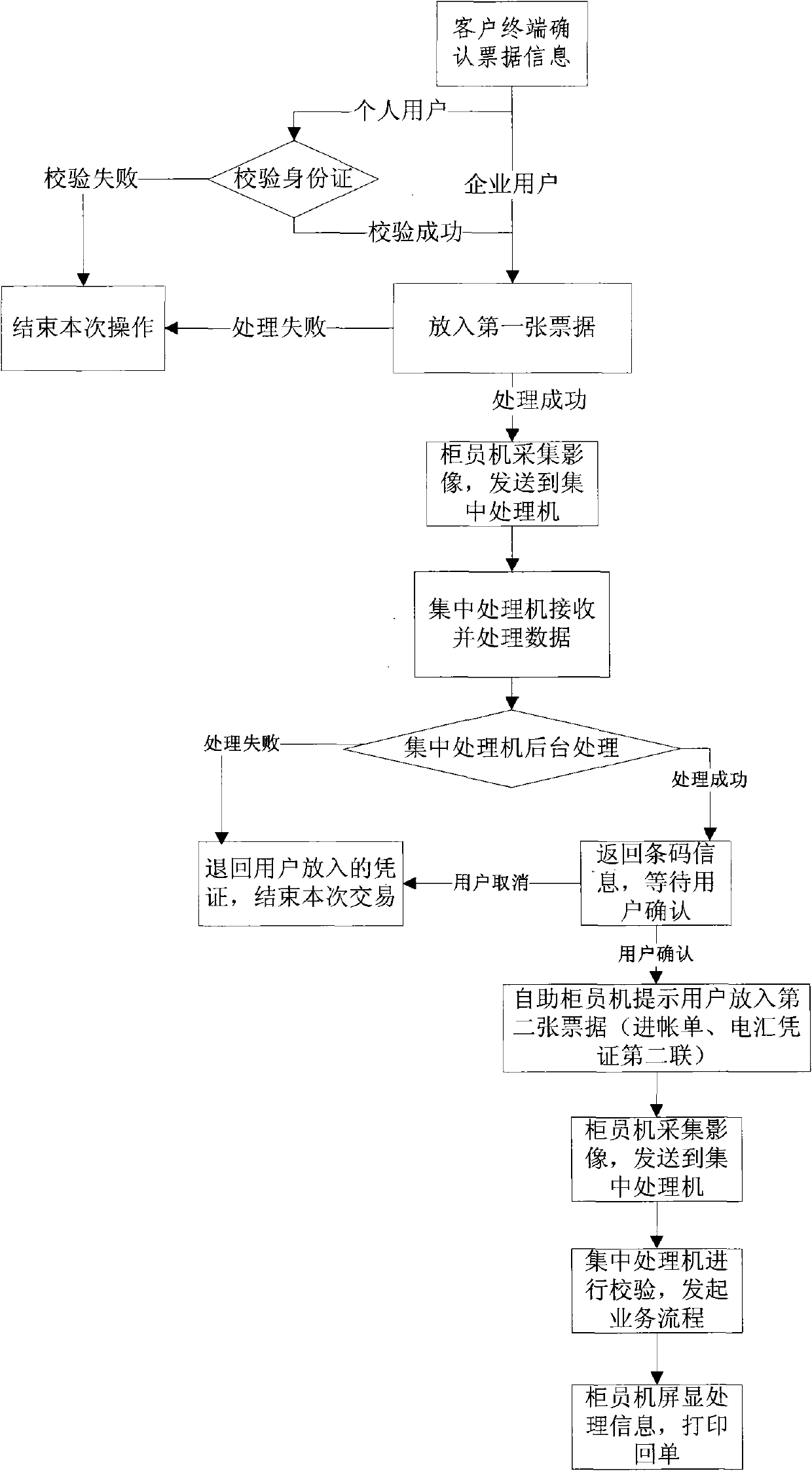 Self-service bill acceptance method, system and equipment