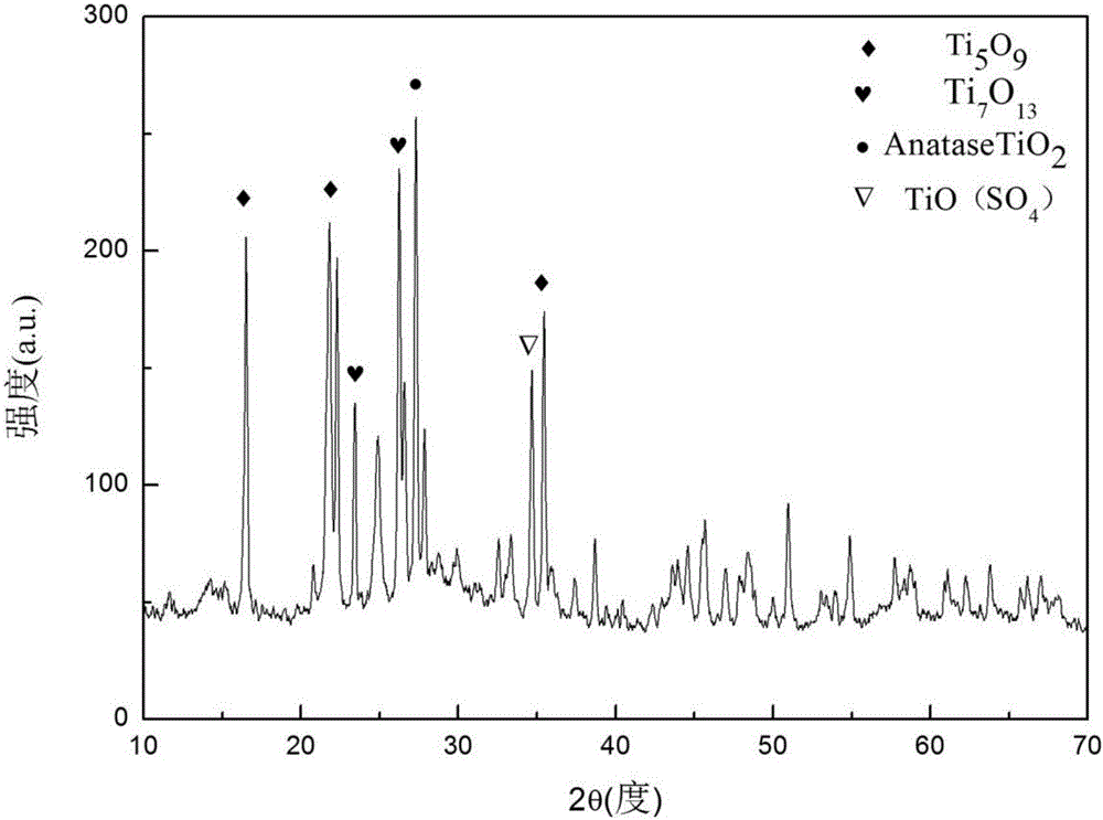 Method for preparing sulfur-doped hypoxia type TiO2 photocatalyst