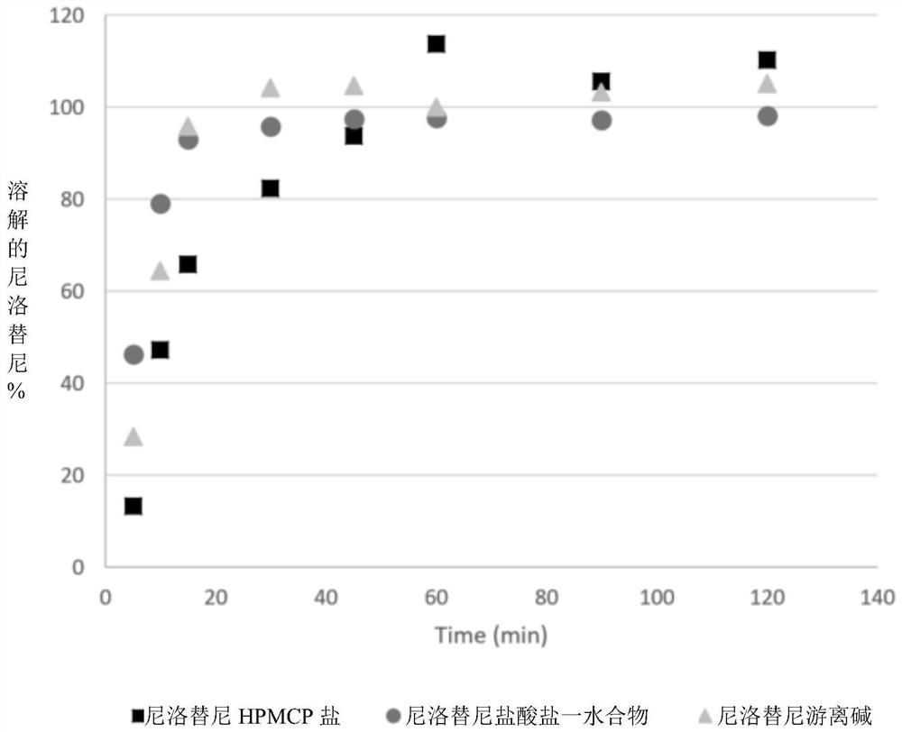 Nilotinib composition with improved solubility