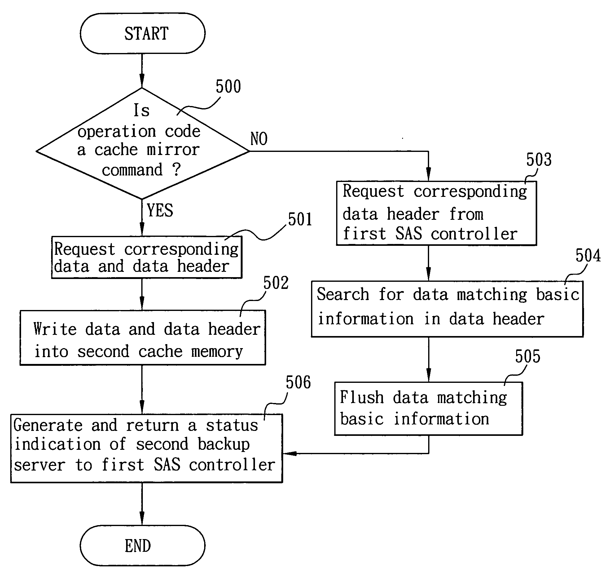 System for backing up cache memory in a double backup server structure
