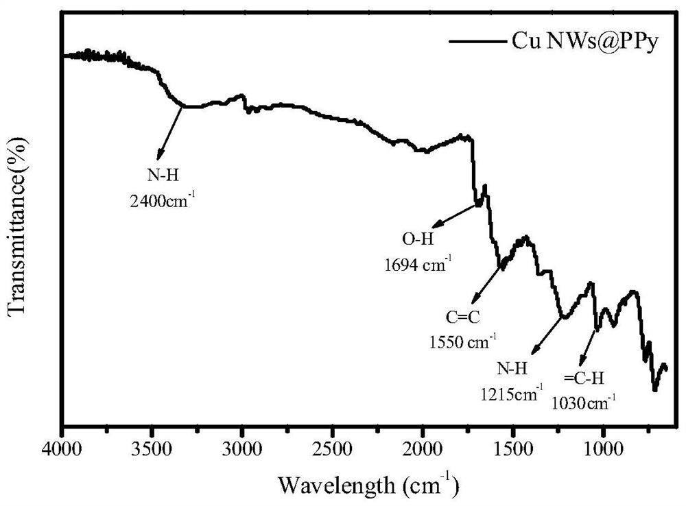 Manufacturing method for polypyrrole cladded copper nanowire with high SPR effect