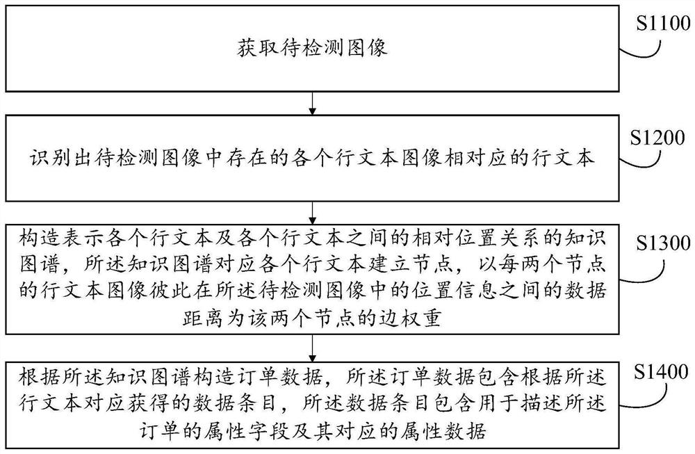 Order data processing method and device, equipment, medium and product