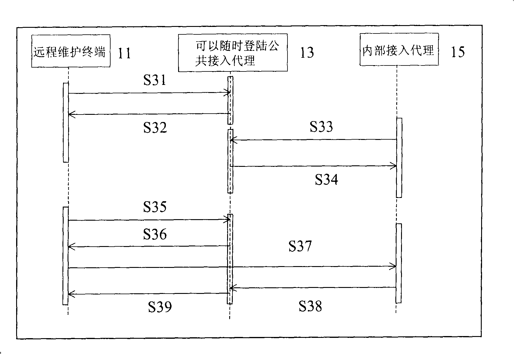 System and method for implementing remote equipment monitoring management by port proxy relay