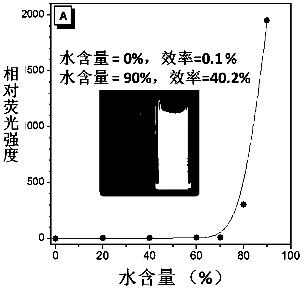 Compound i and compound ii based on phenanthroimidazole and their preparation method and application