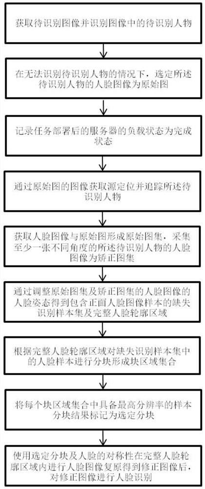 A method for intelligent face recognition