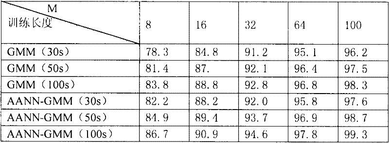 Noise classification method of Gaussian Mixture Model based on neural network