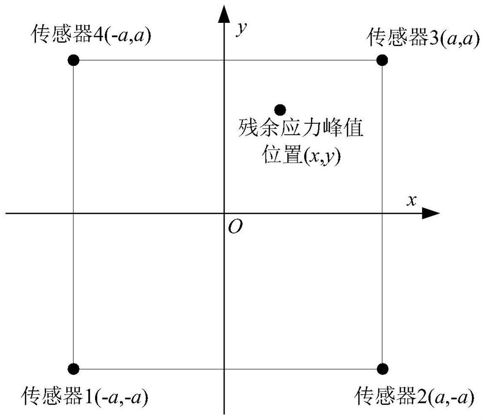 Residual stress peak position positioning method based on acoustic emission technology