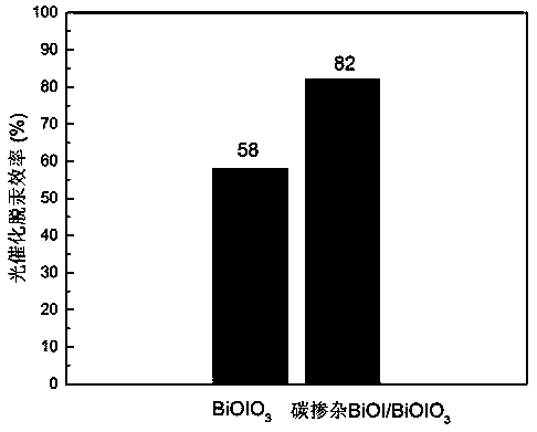 Preparation method of carbon-doped BiOI/BiOIO3 heterostructure