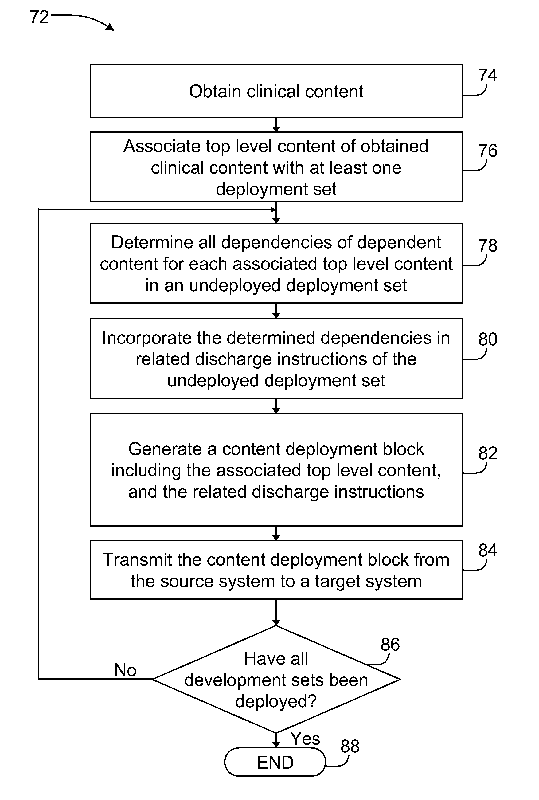 Methods and systems for managing content dependency deployment