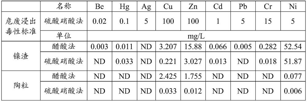 Method for preparing ceramsite by using nickel hydrometallurgy slag