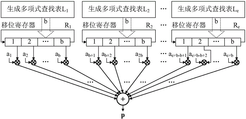 Two-level all-parallel input ring shift left LDPC coder