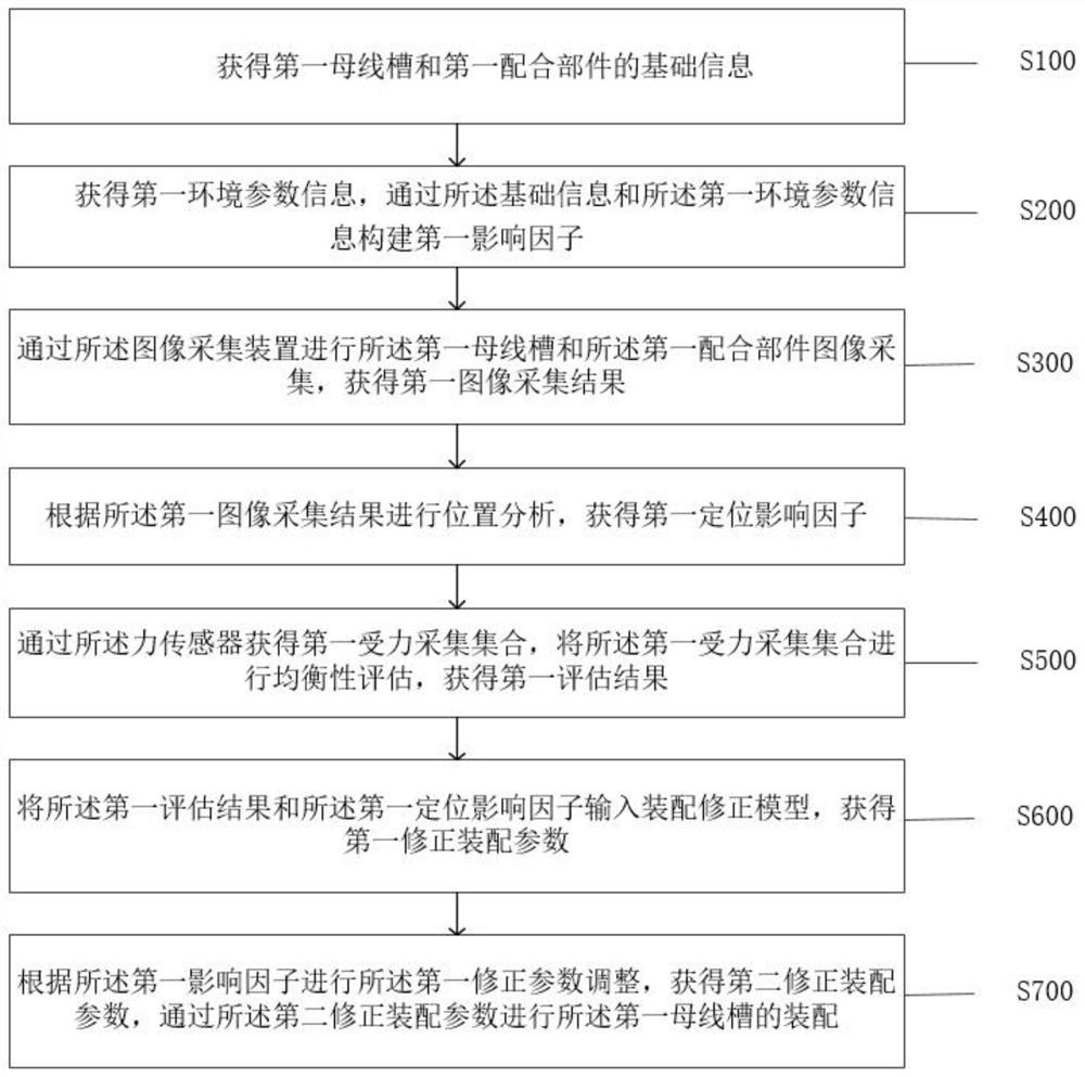 Assembly parameter adaptive optimization method and system for intensive bus duct