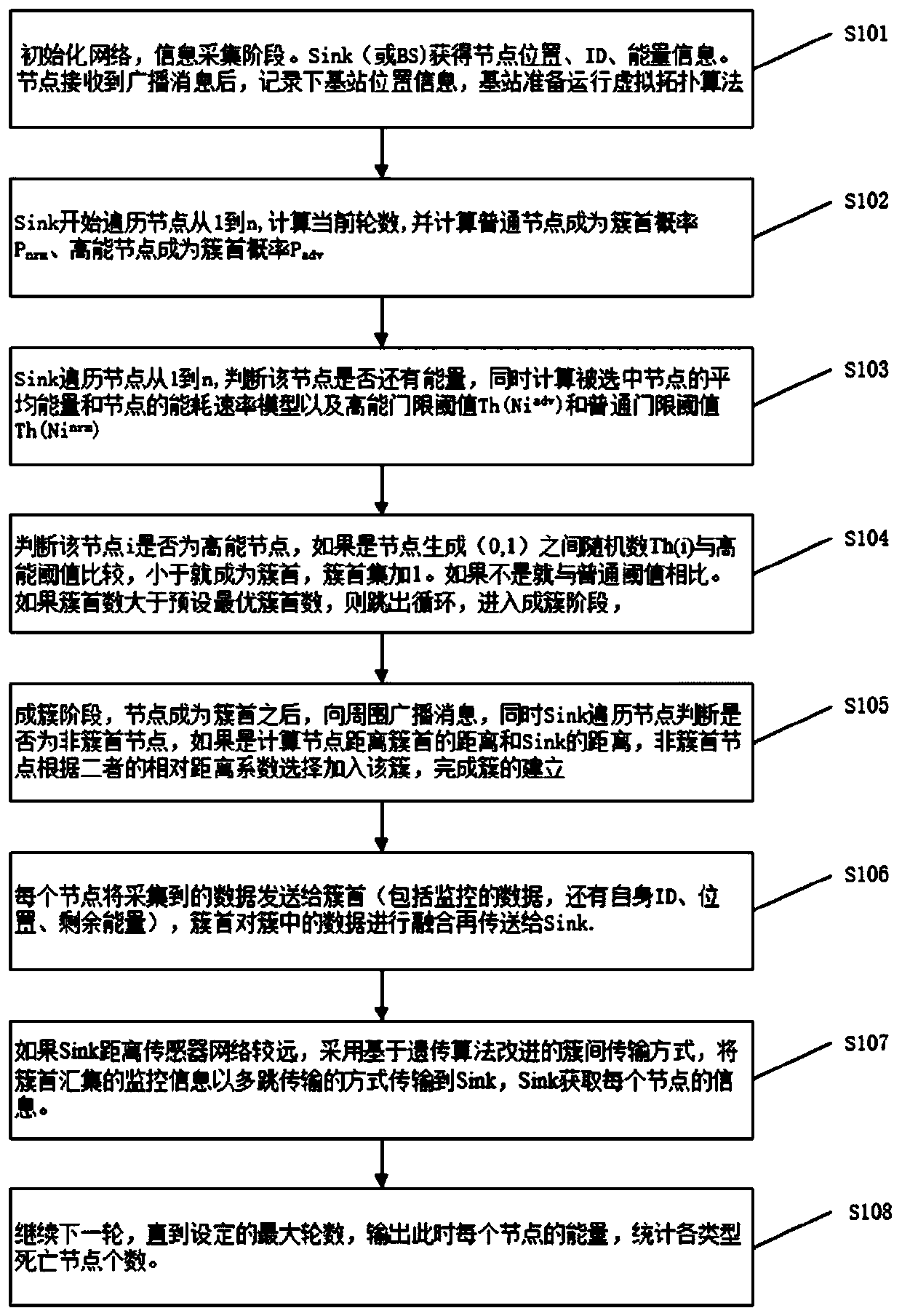 Sensor network clustering method based on fairness and energy consumption rate