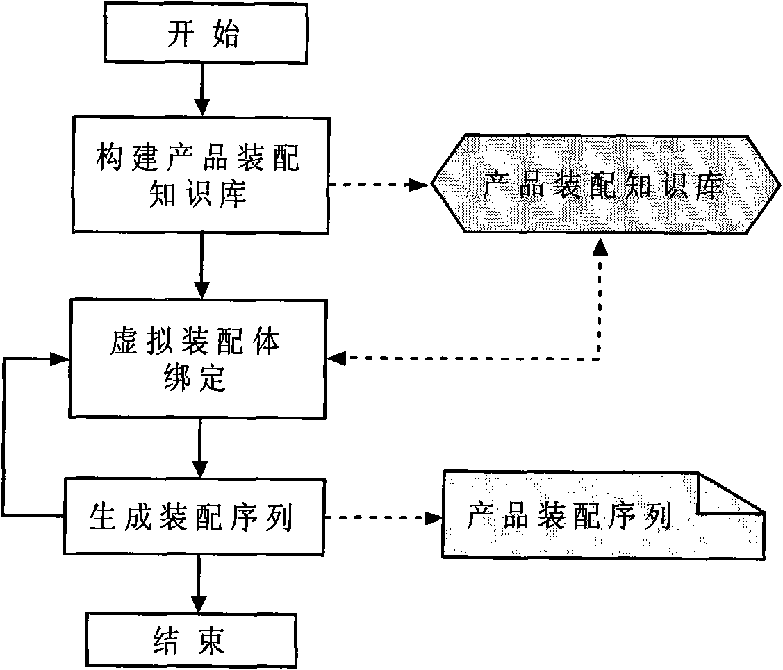 Computer subsidiary product assembling sequence generation method