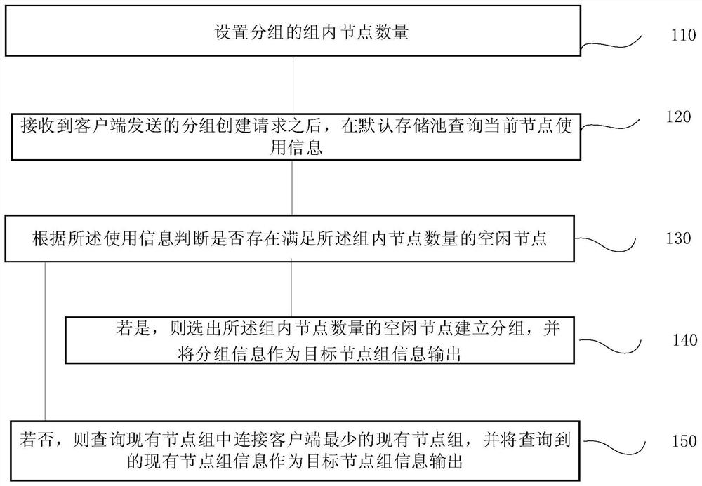 A storage resource grouping method, system, terminal and storage medium