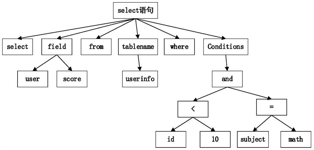 A SQL-based distributed data unified access system and method