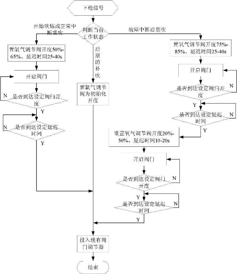 Converter oxygen lance blowing control method based on dry dedusting process