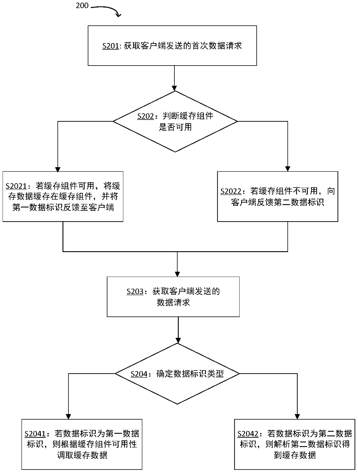 Cache data calling method and device