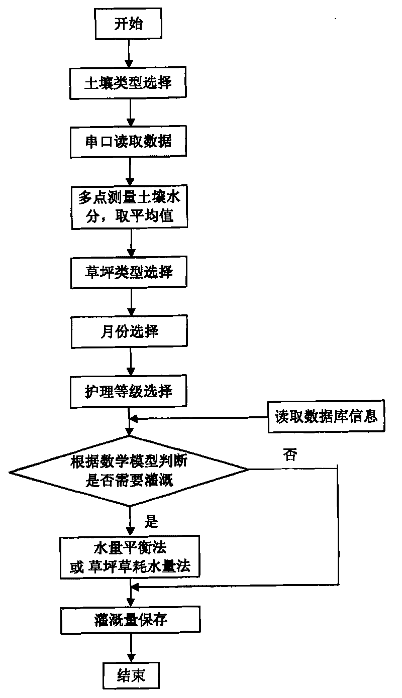 Method for forecasting water saving irrigation of lawn and system thereof